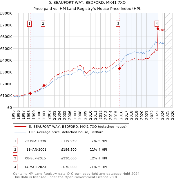 5, BEAUFORT WAY, BEDFORD, MK41 7XQ: Price paid vs HM Land Registry's House Price Index