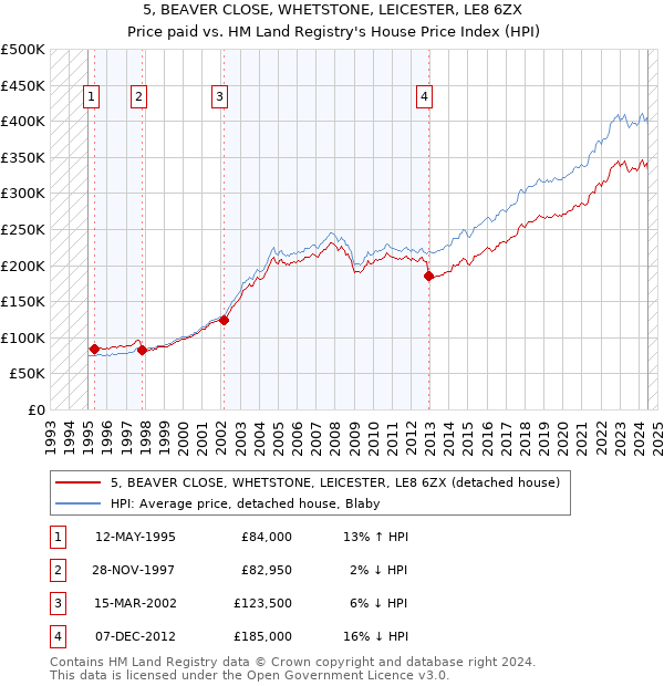 5, BEAVER CLOSE, WHETSTONE, LEICESTER, LE8 6ZX: Price paid vs HM Land Registry's House Price Index