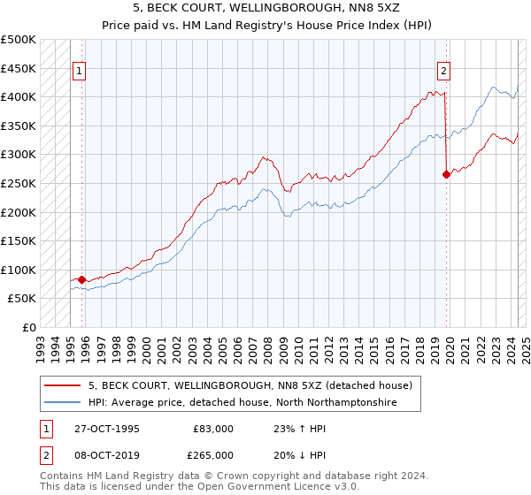 5, BECK COURT, WELLINGBOROUGH, NN8 5XZ: Price paid vs HM Land Registry's House Price Index