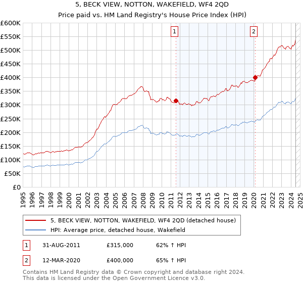 5, BECK VIEW, NOTTON, WAKEFIELD, WF4 2QD: Price paid vs HM Land Registry's House Price Index