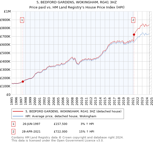 5, BEDFORD GARDENS, WOKINGHAM, RG41 3HZ: Price paid vs HM Land Registry's House Price Index