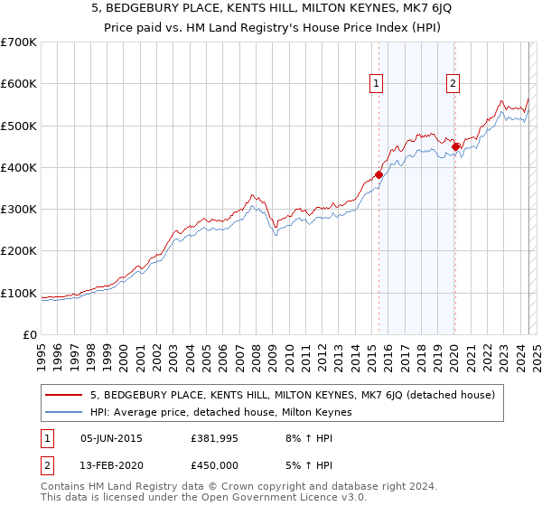 5, BEDGEBURY PLACE, KENTS HILL, MILTON KEYNES, MK7 6JQ: Price paid vs HM Land Registry's House Price Index