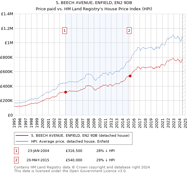 5, BEECH AVENUE, ENFIELD, EN2 9DB: Price paid vs HM Land Registry's House Price Index