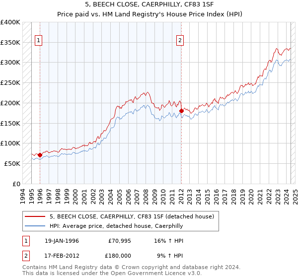 5, BEECH CLOSE, CAERPHILLY, CF83 1SF: Price paid vs HM Land Registry's House Price Index