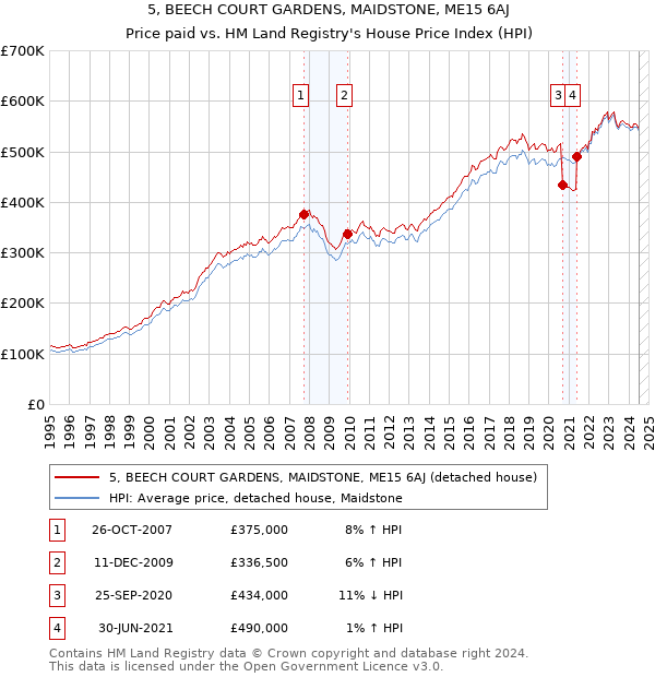 5, BEECH COURT GARDENS, MAIDSTONE, ME15 6AJ: Price paid vs HM Land Registry's House Price Index