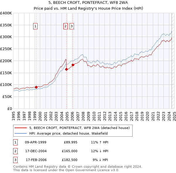 5, BEECH CROFT, PONTEFRACT, WF8 2WA: Price paid vs HM Land Registry's House Price Index