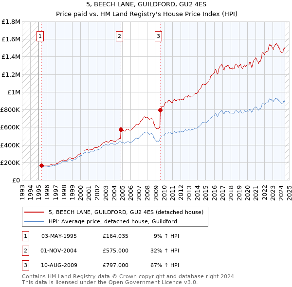 5, BEECH LANE, GUILDFORD, GU2 4ES: Price paid vs HM Land Registry's House Price Index