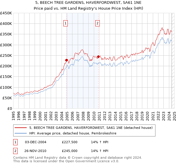 5, BEECH TREE GARDENS, HAVERFORDWEST, SA61 1NE: Price paid vs HM Land Registry's House Price Index