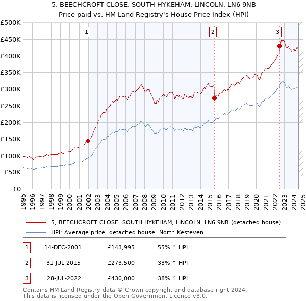 5, BEECHCROFT CLOSE, SOUTH HYKEHAM, LINCOLN, LN6 9NB: Price paid vs HM Land Registry's House Price Index