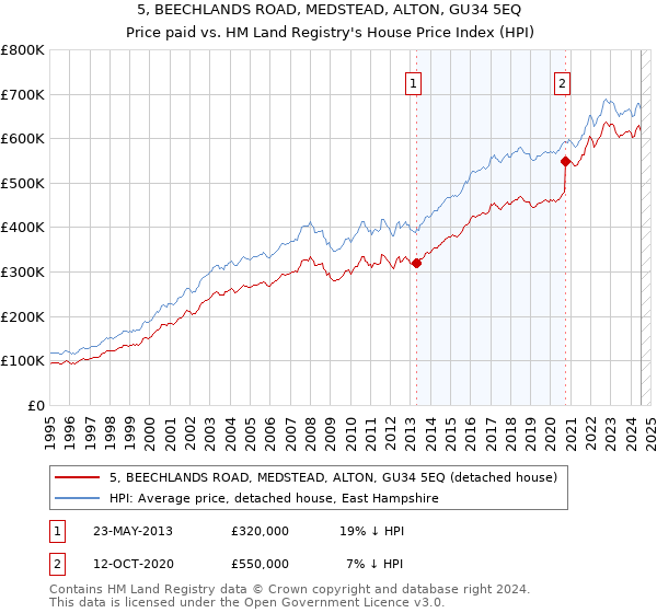 5, BEECHLANDS ROAD, MEDSTEAD, ALTON, GU34 5EQ: Price paid vs HM Land Registry's House Price Index