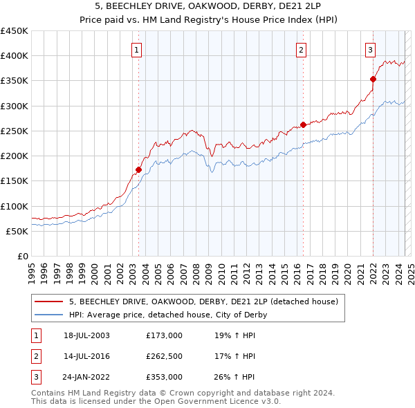 5, BEECHLEY DRIVE, OAKWOOD, DERBY, DE21 2LP: Price paid vs HM Land Registry's House Price Index