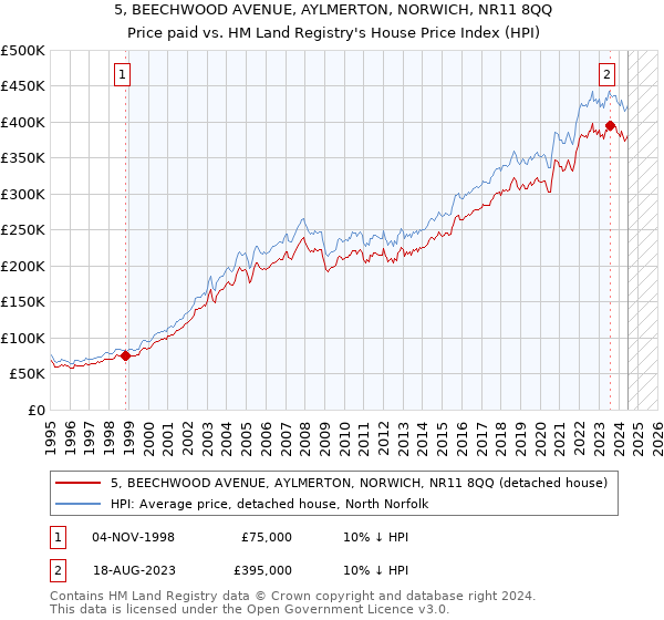 5, BEECHWOOD AVENUE, AYLMERTON, NORWICH, NR11 8QQ: Price paid vs HM Land Registry's House Price Index