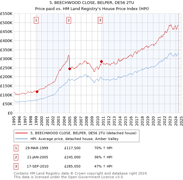 5, BEECHWOOD CLOSE, BELPER, DE56 2TU: Price paid vs HM Land Registry's House Price Index