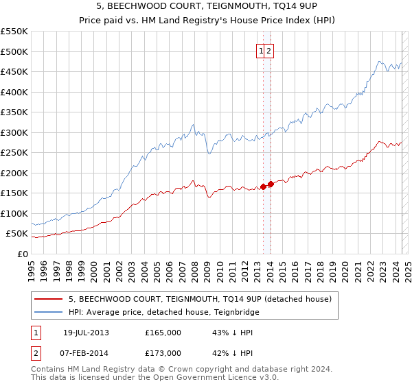 5, BEECHWOOD COURT, TEIGNMOUTH, TQ14 9UP: Price paid vs HM Land Registry's House Price Index