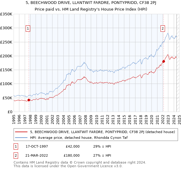 5, BEECHWOOD DRIVE, LLANTWIT FARDRE, PONTYPRIDD, CF38 2PJ: Price paid vs HM Land Registry's House Price Index