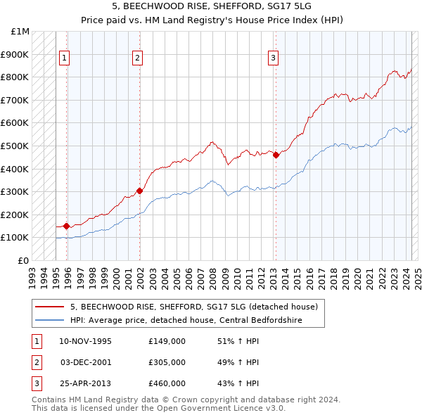 5, BEECHWOOD RISE, SHEFFORD, SG17 5LG: Price paid vs HM Land Registry's House Price Index