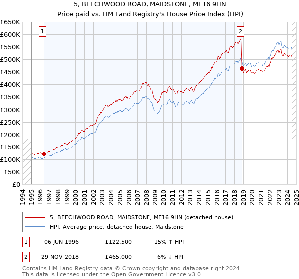 5, BEECHWOOD ROAD, MAIDSTONE, ME16 9HN: Price paid vs HM Land Registry's House Price Index