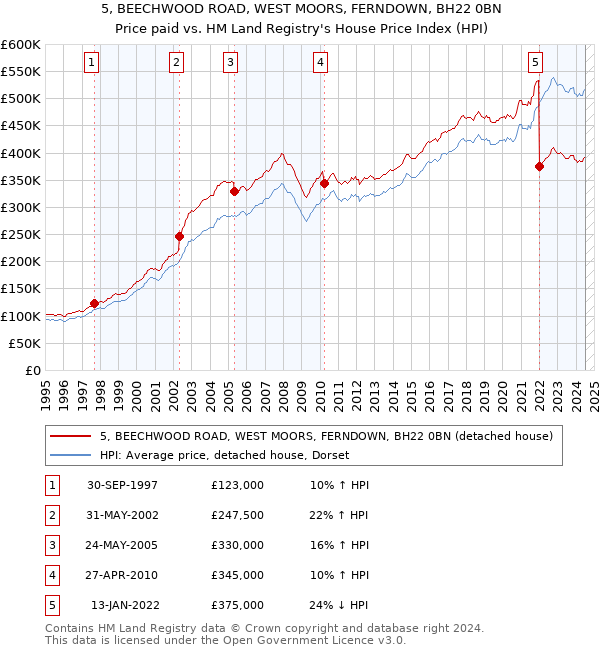 5, BEECHWOOD ROAD, WEST MOORS, FERNDOWN, BH22 0BN: Price paid vs HM Land Registry's House Price Index