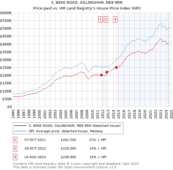 5, BEKE ROAD, GILLINGHAM, ME8 9RN: Price paid vs HM Land Registry's House Price Index