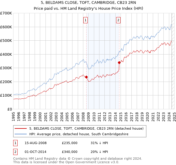 5, BELDAMS CLOSE, TOFT, CAMBRIDGE, CB23 2RN: Price paid vs HM Land Registry's House Price Index