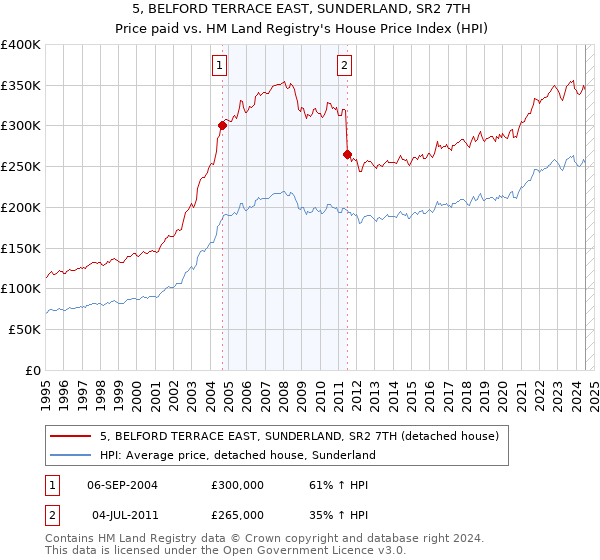 5, BELFORD TERRACE EAST, SUNDERLAND, SR2 7TH: Price paid vs HM Land Registry's House Price Index