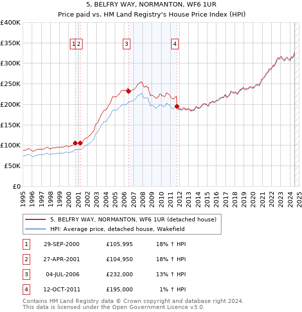 5, BELFRY WAY, NORMANTON, WF6 1UR: Price paid vs HM Land Registry's House Price Index