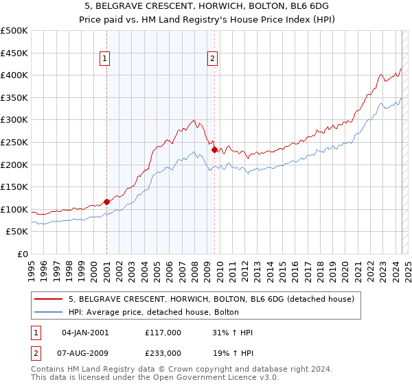 5, BELGRAVE CRESCENT, HORWICH, BOLTON, BL6 6DG: Price paid vs HM Land Registry's House Price Index