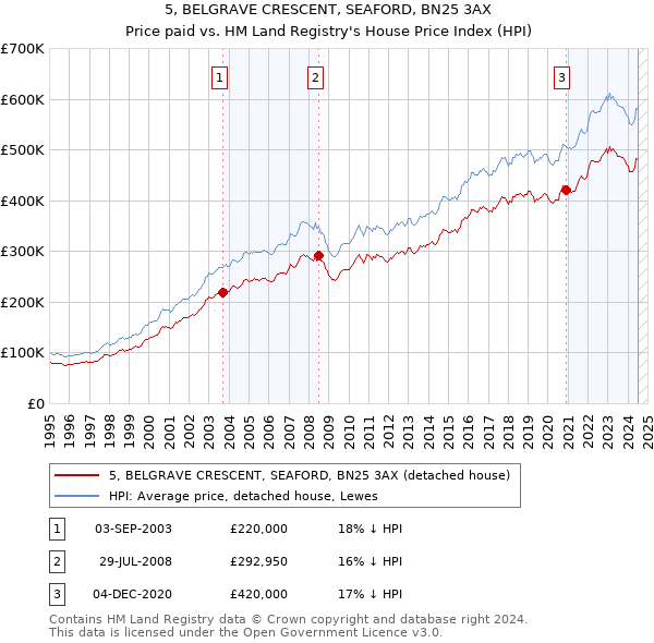 5, BELGRAVE CRESCENT, SEAFORD, BN25 3AX: Price paid vs HM Land Registry's House Price Index