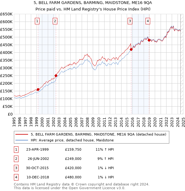 5, BELL FARM GARDENS, BARMING, MAIDSTONE, ME16 9QA: Price paid vs HM Land Registry's House Price Index