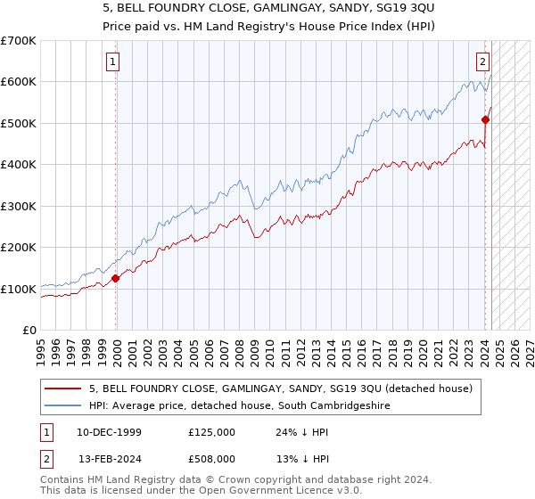 5, BELL FOUNDRY CLOSE, GAMLINGAY, SANDY, SG19 3QU: Price paid vs HM Land Registry's House Price Index