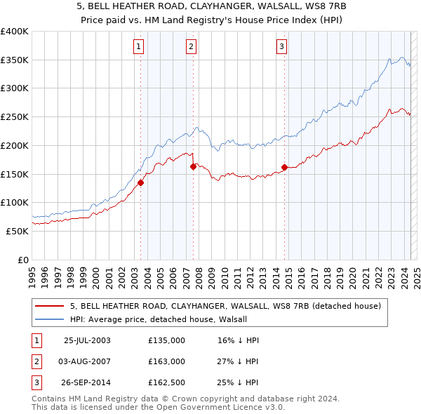 5, BELL HEATHER ROAD, CLAYHANGER, WALSALL, WS8 7RB: Price paid vs HM Land Registry's House Price Index