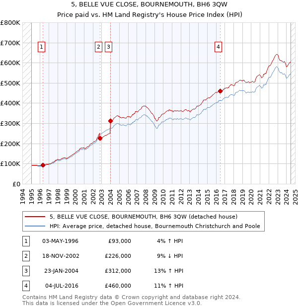 5, BELLE VUE CLOSE, BOURNEMOUTH, BH6 3QW: Price paid vs HM Land Registry's House Price Index