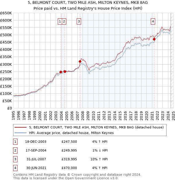 5, BELMONT COURT, TWO MILE ASH, MILTON KEYNES, MK8 8AG: Price paid vs HM Land Registry's House Price Index