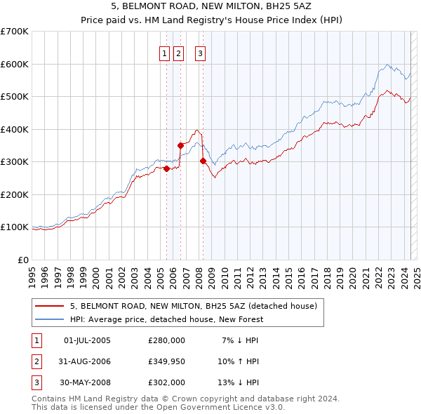 5, BELMONT ROAD, NEW MILTON, BH25 5AZ: Price paid vs HM Land Registry's House Price Index