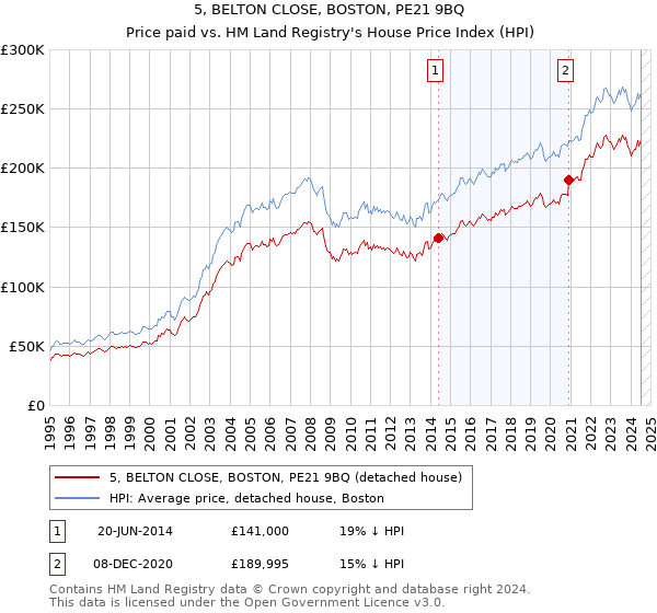 5, BELTON CLOSE, BOSTON, PE21 9BQ: Price paid vs HM Land Registry's House Price Index