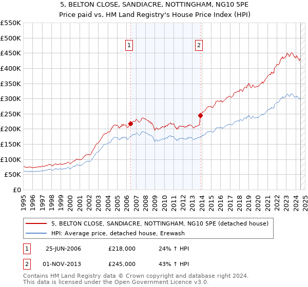 5, BELTON CLOSE, SANDIACRE, NOTTINGHAM, NG10 5PE: Price paid vs HM Land Registry's House Price Index