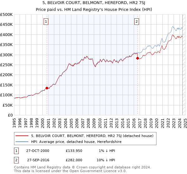 5, BELVOIR COURT, BELMONT, HEREFORD, HR2 7SJ: Price paid vs HM Land Registry's House Price Index