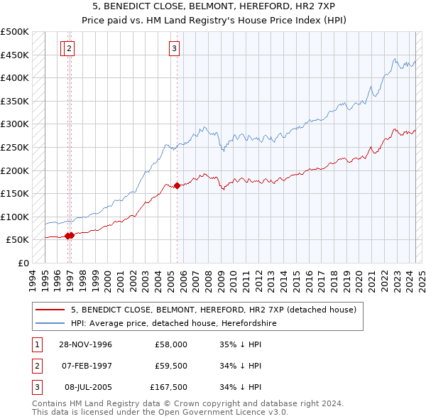 5, BENEDICT CLOSE, BELMONT, HEREFORD, HR2 7XP: Price paid vs HM Land Registry's House Price Index