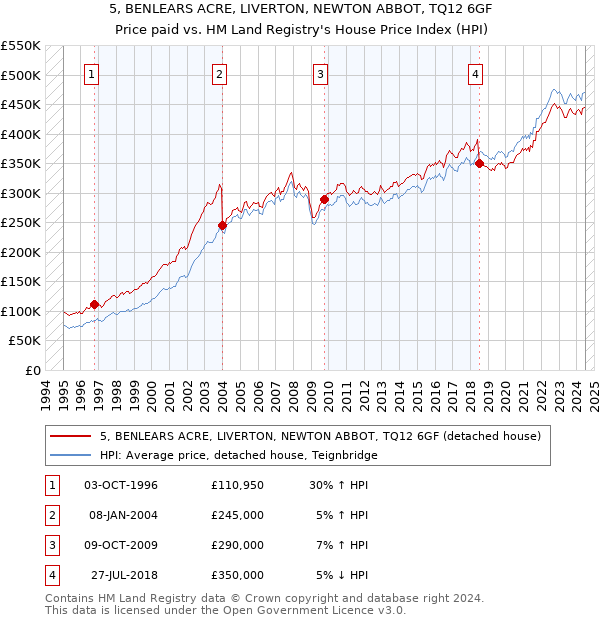 5, BENLEARS ACRE, LIVERTON, NEWTON ABBOT, TQ12 6GF: Price paid vs HM Land Registry's House Price Index