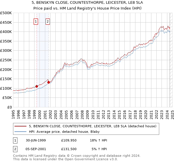 5, BENSKYN CLOSE, COUNTESTHORPE, LEICESTER, LE8 5LA: Price paid vs HM Land Registry's House Price Index