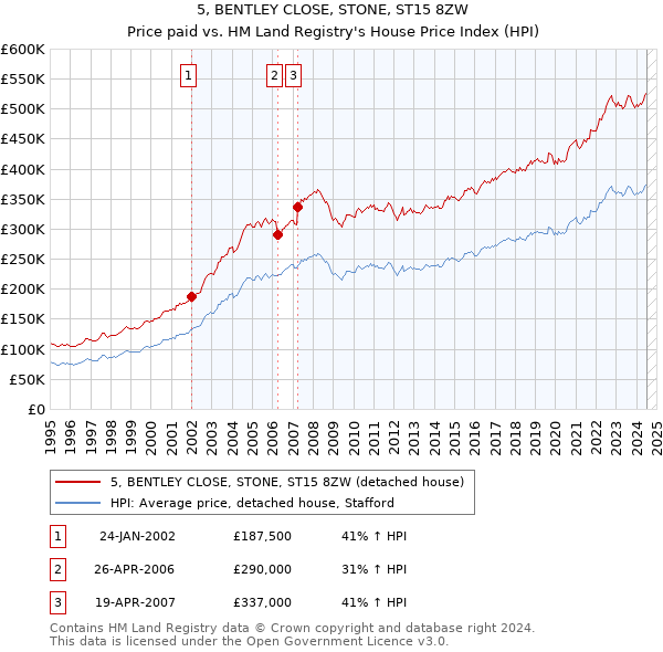 5, BENTLEY CLOSE, STONE, ST15 8ZW: Price paid vs HM Land Registry's House Price Index