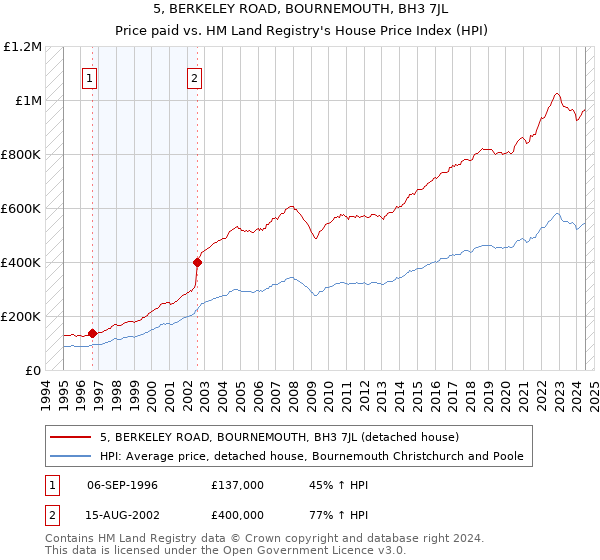 5, BERKELEY ROAD, BOURNEMOUTH, BH3 7JL: Price paid vs HM Land Registry's House Price Index