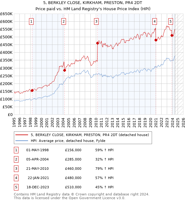 5, BERKLEY CLOSE, KIRKHAM, PRESTON, PR4 2DT: Price paid vs HM Land Registry's House Price Index