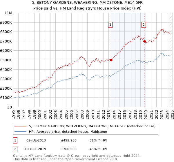 5, BETONY GARDENS, WEAVERING, MAIDSTONE, ME14 5FR: Price paid vs HM Land Registry's House Price Index