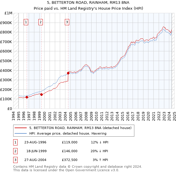 5, BETTERTON ROAD, RAINHAM, RM13 8NA: Price paid vs HM Land Registry's House Price Index