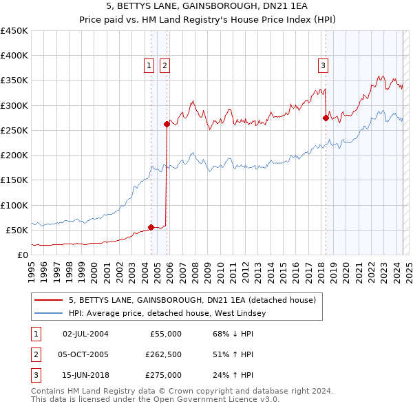 5, BETTYS LANE, GAINSBOROUGH, DN21 1EA: Price paid vs HM Land Registry's House Price Index