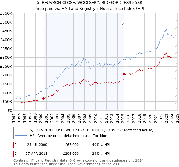 5, BEUVRON CLOSE, WOOLSERY, BIDEFORD, EX39 5SR: Price paid vs HM Land Registry's House Price Index