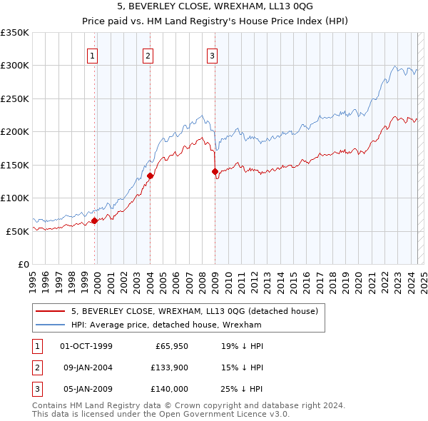 5, BEVERLEY CLOSE, WREXHAM, LL13 0QG: Price paid vs HM Land Registry's House Price Index