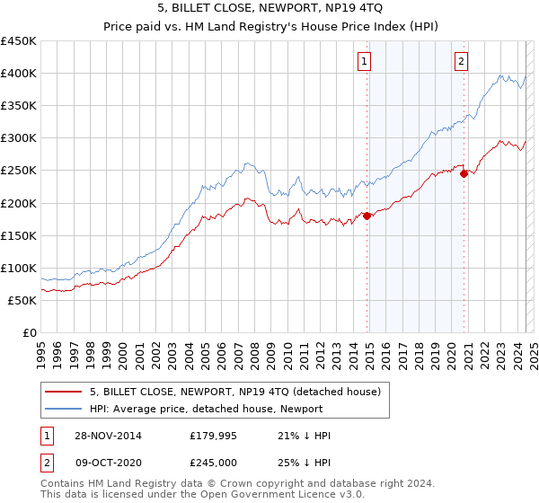 5, BILLET CLOSE, NEWPORT, NP19 4TQ: Price paid vs HM Land Registry's House Price Index