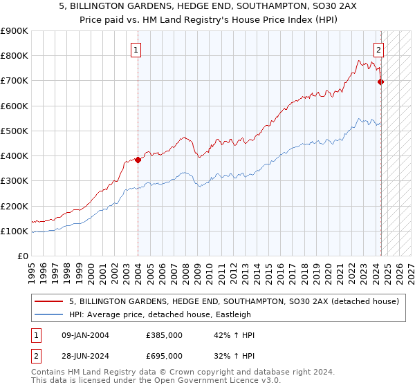 5, BILLINGTON GARDENS, HEDGE END, SOUTHAMPTON, SO30 2AX: Price paid vs HM Land Registry's House Price Index